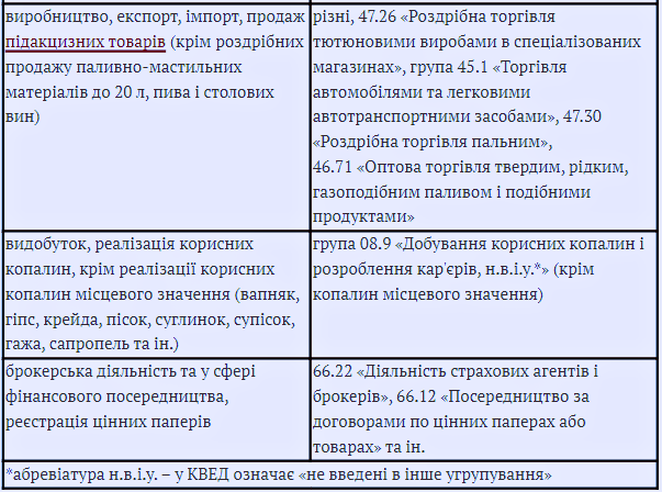 КВЕД для ФОП